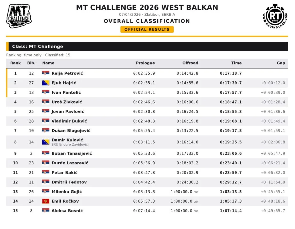 MT Challenge Kvalifikacije 2026